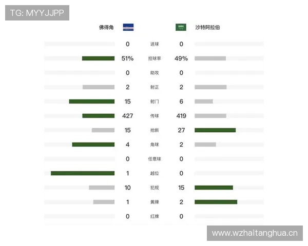 佛得角0-0沙特仍晋级：世界杯小组赛最新战报